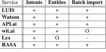 Table 1tionality offered by the different services. All ofthem, except for Amazon Lex, share the samebasic concept: Based on example data, the usercan train a classiﬁer to classify so-called intents(which represent the intent of the whole messageand are not bound to a certain position within themessage) and entities (which can consist of a sin- shows a comparison of the basic func-gle or multiple characters).