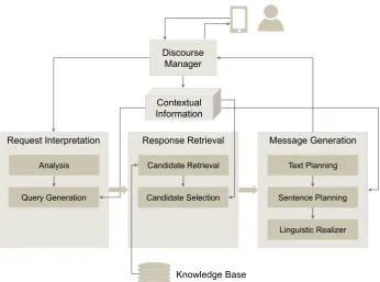 Figure 2: Labelled sentence with intent and enti-ties in Microsoft LUIS