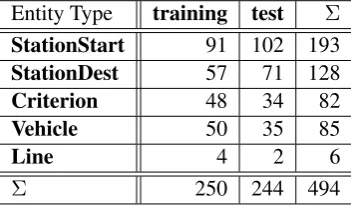 Table 2: Entity types within the chatbot corpus