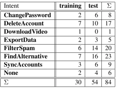 Table 3: Intents within StackExchange corpus
