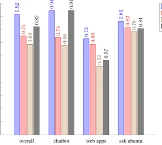 Figure 3: F-scores for the different NLU services, grouped by corpus