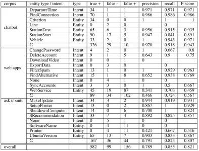 Table 7: Results API.ai