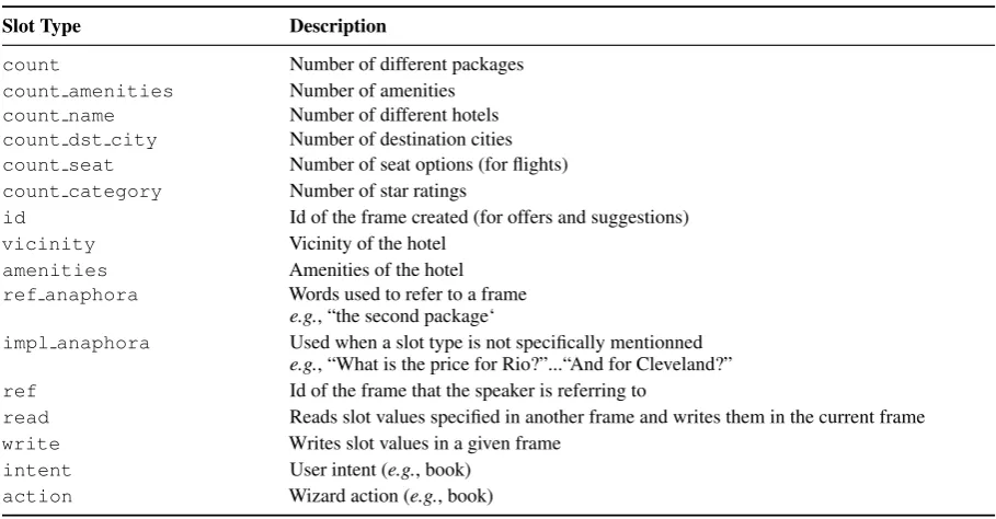 Table 10: List of slot types not present in the database