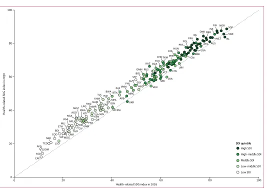 Figure 5: Comparing the health-related SDG index in 2016 and, based on past trends, the projected health-related SDG index in 2030, by countryThe health-related SDG index is reported on a scale of 0–100, with 0 representing the worst levels from 1990 to 20