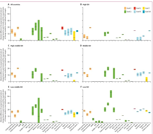 Figure 9: Median and IQR of the absolute difference between projected rates of change from 2016 to 2030 based on past trends and required rate of change needed meet defined SDG targets, by indicator, across all countries (A), high SDI quintile (B), high-mi