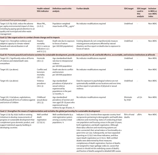 Table: Health-related goals, targets, and health-related SDG indicators used in the present analysis and further details regarding any indicator modifications, and inclusion in the health-