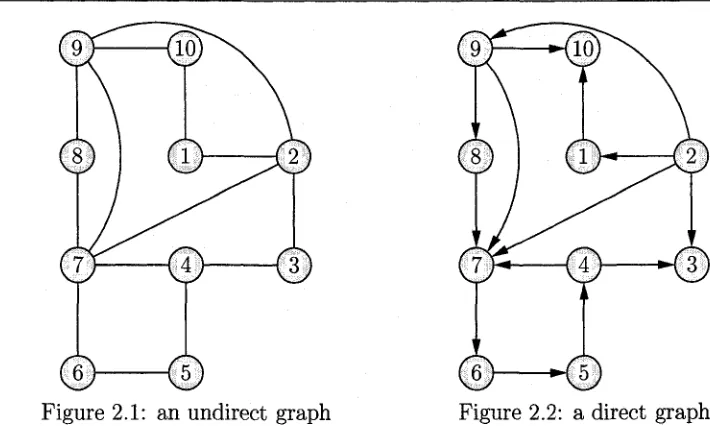 Figure 2.1: an undirect graph 