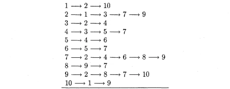 Table 2.2: Adjacency lists of the graph in Figure 2.1