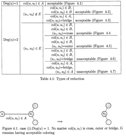 Table 4.1: Types of reduction