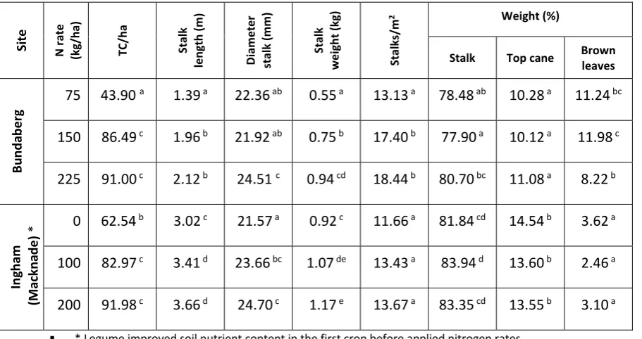 Table 1 The physical properties of sugarcane influenced by the different nitrogen rates 