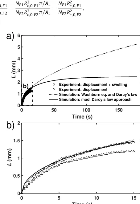 Fig.  t1 peak in measured the measureddisplacement, terahertz Theingwaveformentire(Eq.simulationtheswellingand�ıthesolid  circlesdepictusing theTPI liquidingress,(tracking ofL=�+�ı  ,withtheswelling and �,measured  using thetheTPI bytracking the  t  peak  