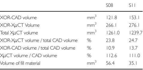 Table IVProperties calculated from the XμCTand CAD data for samplesS08 (compartmental sample filled with silicon oil in the outer compartment)and S11 (compartmental sample filled with SNEDDS containing saquinavir inthe outer compartment)