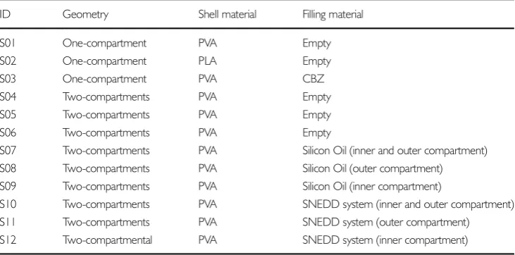 Table I Listing of all SamplesMeasured by XμCT