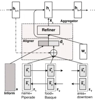 Figure 2: The RNN Encoder-Aggregator-Decoderfor NLG proposed in this paper. The output sideis an RNN network while the input side is a DAembedding with aggregation mechanism