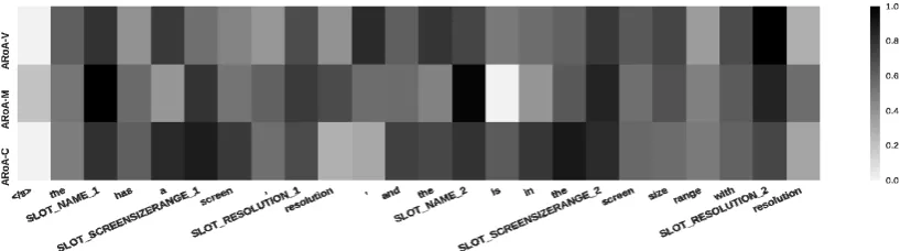 Figure 3: Performance comparison of the four models trained on Laptop (unseen) domain.