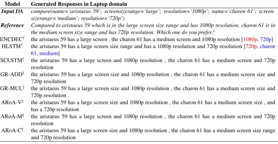 Table 4: Comparison of top responses generated for some input dialogue acts between different models.Errors are marked in color (missing, misplaced slot-value pair).†  and♮  denotes the baselines and theproposed models, respectively.