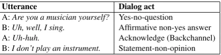 Table 1: Examples from the SwDA dataset.
