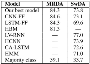 Table 6 compares our results with other works.To the best of our knowledge, Lee and Dernon-court (2016) is the newest research in DA clas-siﬁcation, which published train/validation splitsand claimed to be the state-of-the-art on that setup.Therefore, an a