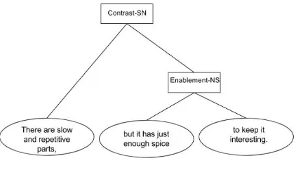 Figure 1: The Discourse Tree of a sentence fromSentiment Treebank dataset