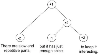 Figure 2: The Sentiment annotation (over Dis-course Tree structure) of a sentence from Senti-ment Treebank dataset