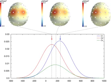 Fig. 4. CSD transform of the data presented inthe two colored arrows, the peak latencies of the recovered CSD nicely Fig