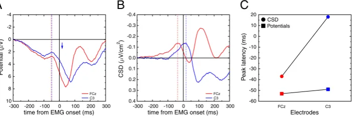 Fig. 7. Empirical data of dataset # 1: A: scalp potential time course recorded by electrodes C3 and FCz in a manual reaction time task (right response), time-locked to the response-EMGelectrode FCz, a negative peak is observed around 40 ms before, and reso