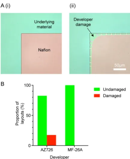 Fig. 3. Scratch tests to measure Nafion adhesion. A: (i) Representative imagesof scratches made through a Nafion layer, and (ii) representative profilometrytrace showing surface profile before and after scratch, arrow indicates criticalload