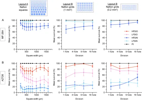 Fig. 4. Example images showing survival and failure of Nafion test structuresfollowing immersion in PBS