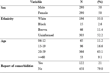 Table 3 - Descriptive statistics of patients included in the study.  