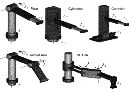 Figure 1.1: Polar, Cylindrical, Cartesian, Jointed Arm, SCARA