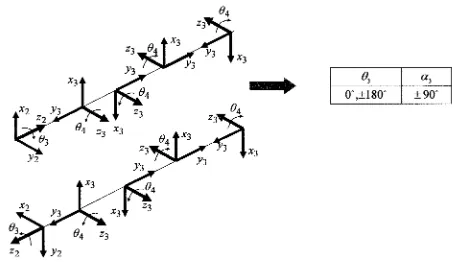 Figure 2.7: Relation between directions of Joint 3 and Joint 4