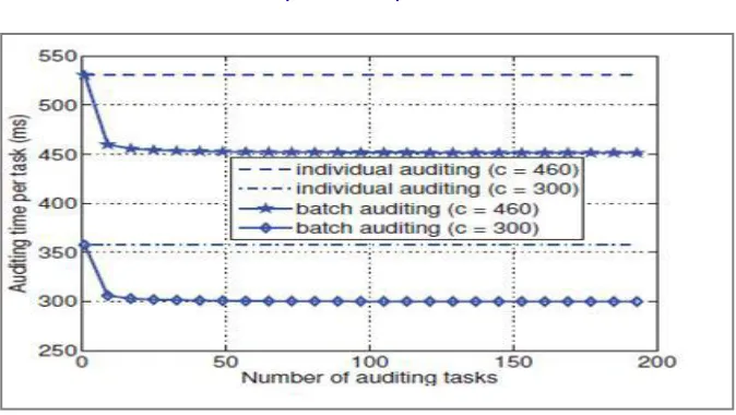 Figure 3-Performance Comparison of Batch Auditing 