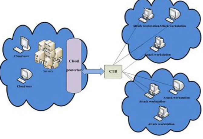 Fig. 5.1 CTB and Cloud Protector 