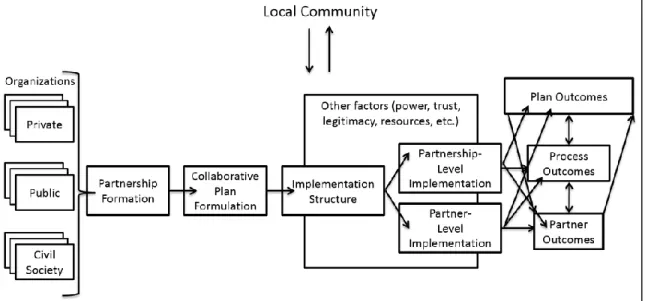 Figure 2: Local Agenda 21 system: implementing through multi-stakeholder  partnership 