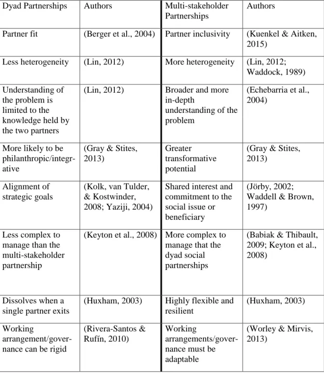 Table 5: A comparison of dyad versus multi-stakeholder partnerships  Dyad Partnerships  Authors  Multi-stakeholder 