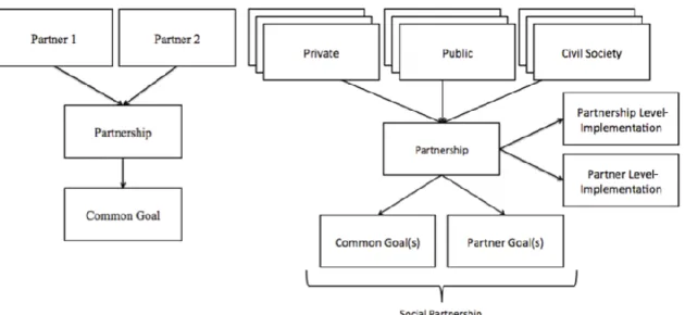 Figure 4: Dyad partnership versus multi-stakeholder partnership 