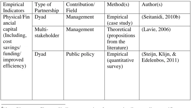 Table 6: Summary of literature on partner capital 6 Empirical  Indicators  Type of  Partnership   Contribution/ Field  Method(s)  Author(s)  Physical/Fin ancial  capital   (Including,  cost  savings/  funding/  improved  efficiency) 