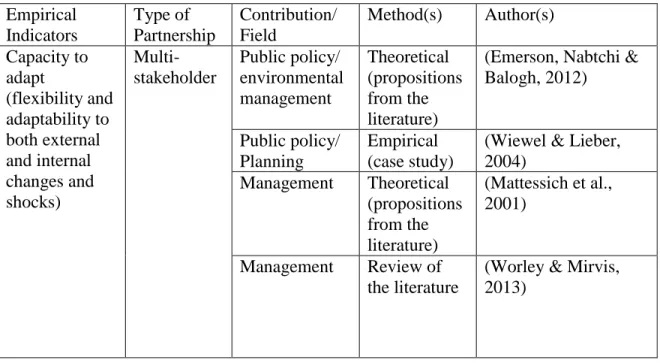 Table 7 summarizes the aspects of partnership capital, the contexts in which  partnership capital is studied, and the methods used to study it