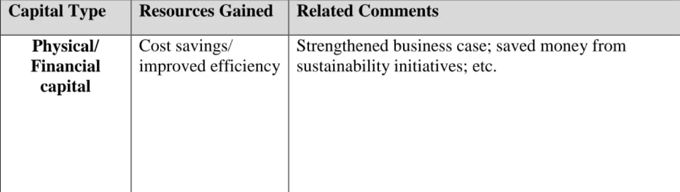 Table 11: A RBV of gained resources from partner engagement 