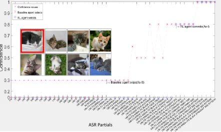 Figure 8: Actions taken by the baseline and the RL agent for the 1-best ASR increments