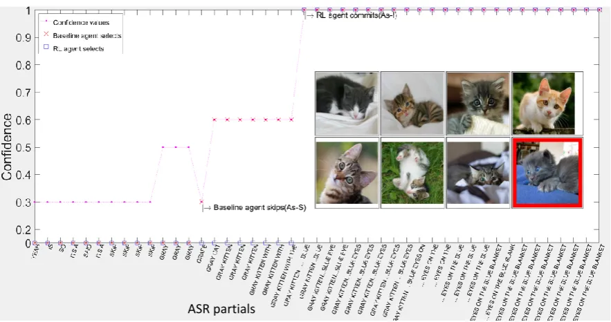 Table 2: Comparison of points per second (PPS) and points (P) earned by the baseline and the RL agenton the test set.