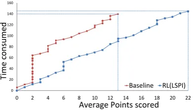 Figure 4: The RL policy scores signiﬁcantly morepoints than the baseline by investing slightly moretime (graph generated for one of the image sets).