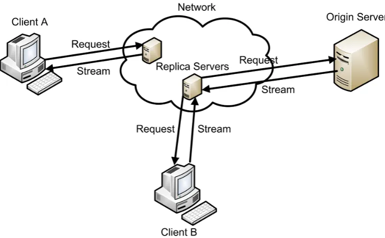 Figure 2.4: Content Delivery Network
