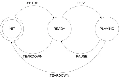 Figure 2.6: RTSP State Machine