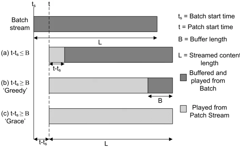 Figure 3.8: Timing and method of delivery of streams with Patching