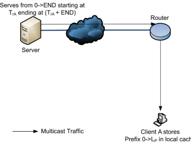 Figure 5.4: Delivery of content to Client A