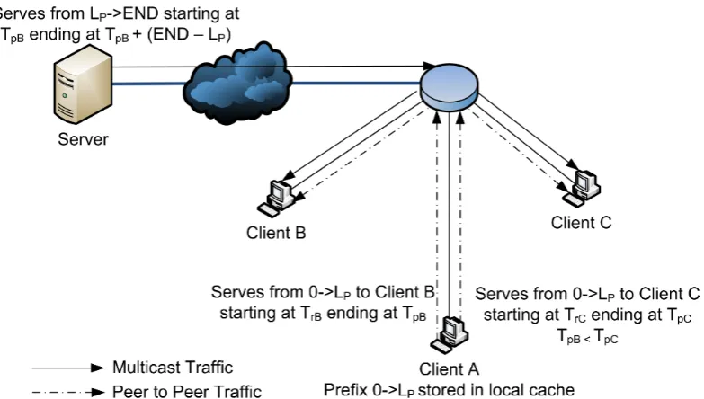 Figure 5.6: Delivery of content to Client C