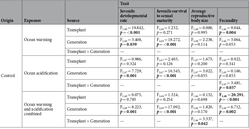 Table 3. Summary of the plastic responses observed in life-history traits following transplantation from global change scenarios (ocean warming, W, ocean acidification, A, and their combination, WA) to control conditions (C)