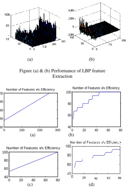 Figure (a) & (b) Performance of LBP feature                           Extraction  