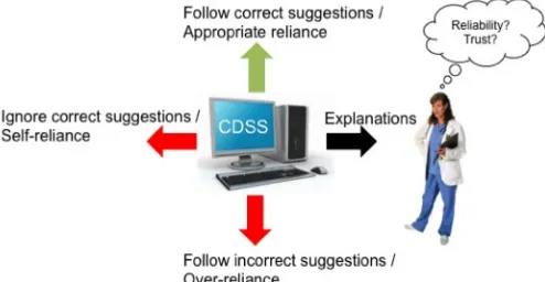 Fig. 1. Interaction between a clinical user and a CDSS, highlighting the  relationship between explanations, reliance, and trust